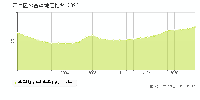 江東区全域の基準地価推移グラフ 