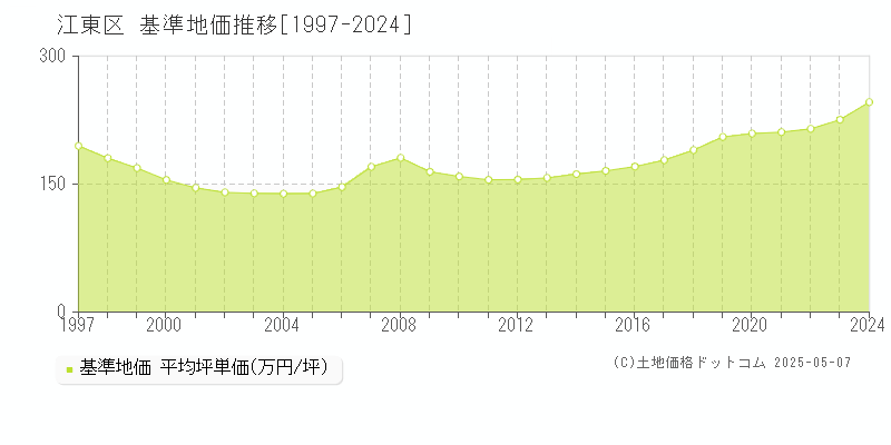 江東区(東京都)の基準地価推移グラフ(坪単価)[1997-2024年]