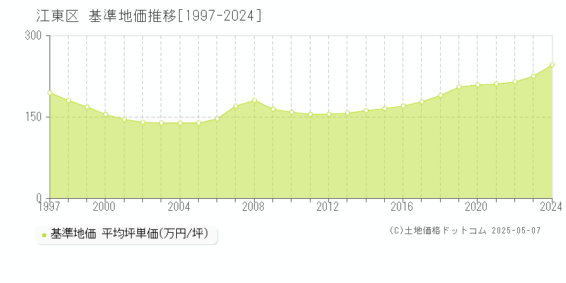 江東区の基準地価推移グラフ 