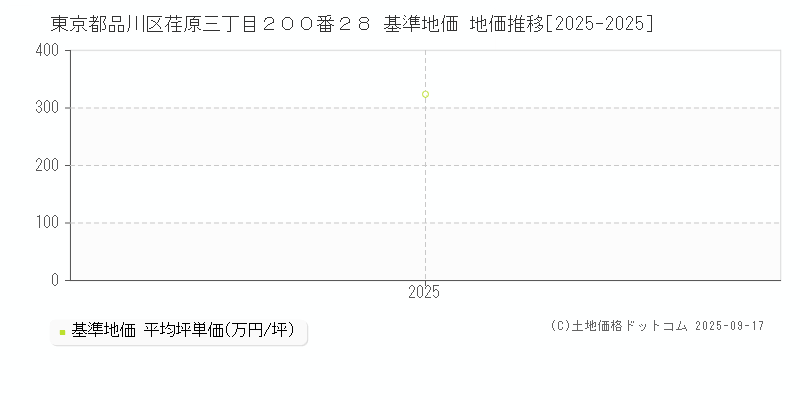東京都品川区荏原三丁目２００番２８ 基準地価 地価推移[2025-2025]