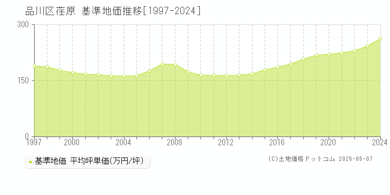 荏原(品川区)の基準地価推移グラフ(坪単価)[1997-2024年]