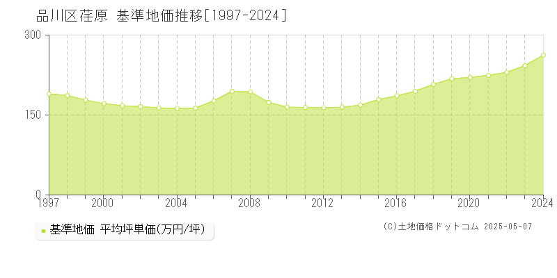 品川区荏原の基準地価推移グラフ 