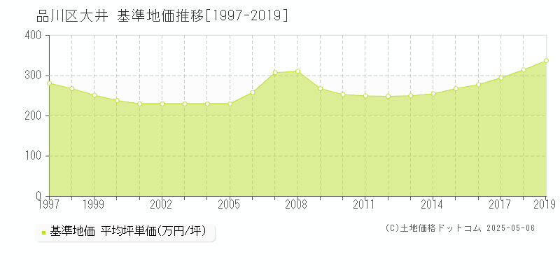 大井(品川区)の基準地価推移グラフ(坪単価)[1997-2019年]