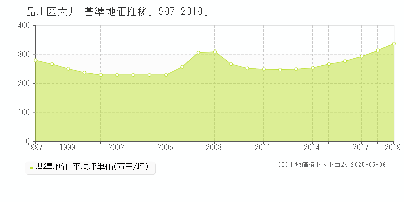 品川区大井の基準地価推移グラフ 