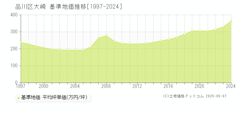 大崎(品川区)の基準地価推移グラフ(坪単価)[1997-2024年]