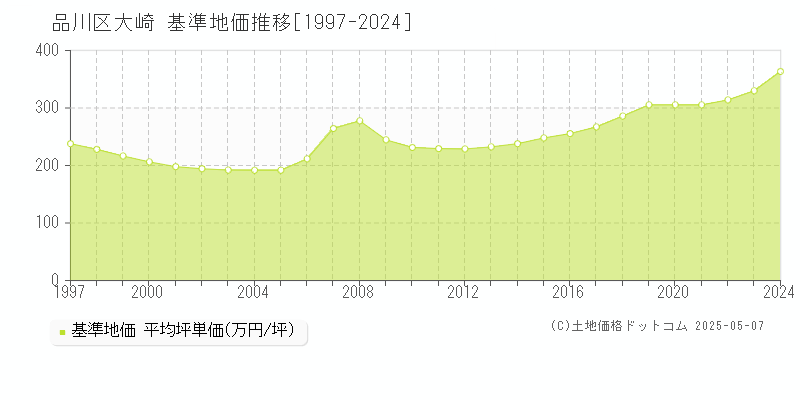 品川区大崎の基準地価推移グラフ 