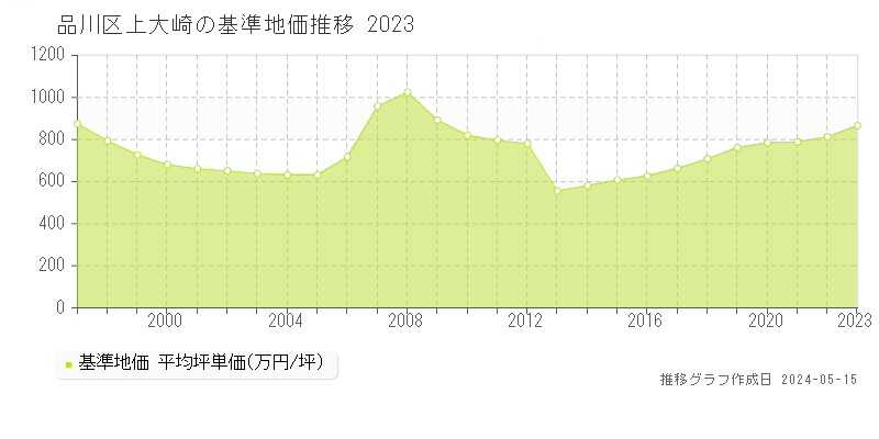 品川区上大崎の基準地価推移グラフ 
