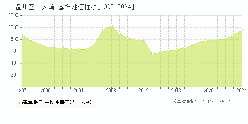 上大崎(品川区)の基準地価推移グラフ(坪単価)[1997-2024年]