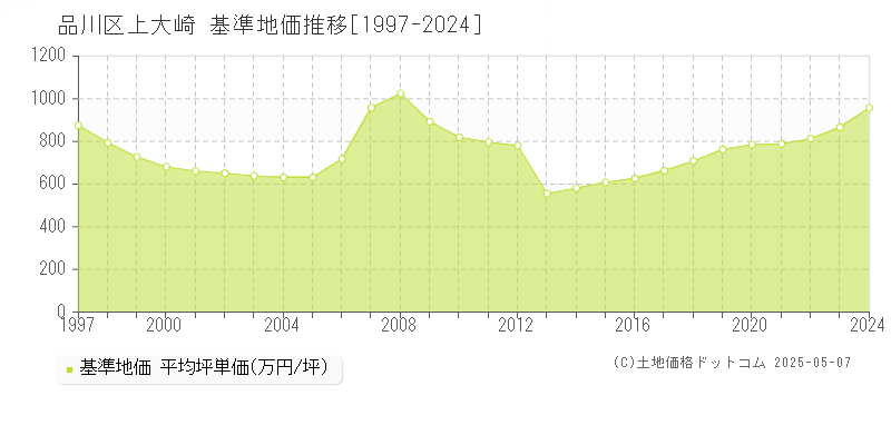 品川区上大崎の基準地価推移グラフ 