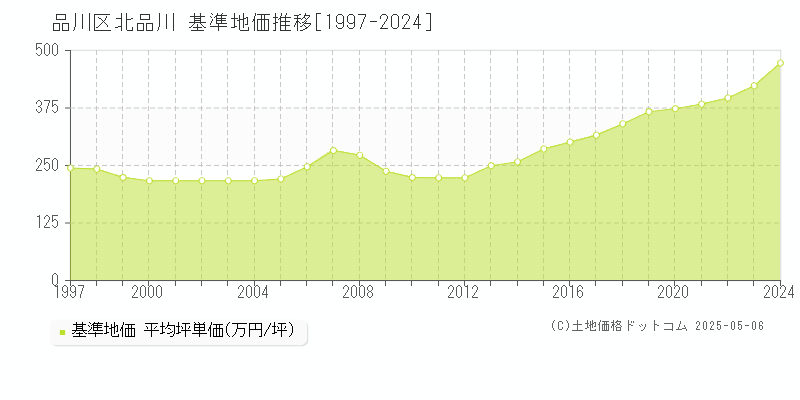 北品川(品川区)の基準地価推移グラフ(坪単価)[1997-2024年]