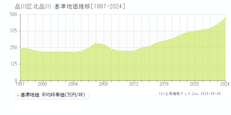 品川区北品川の基準地価推移グラフ 