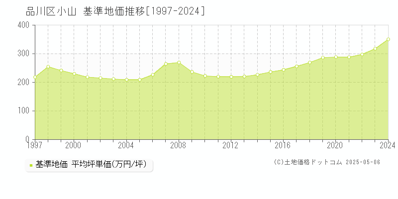 小山(品川区)の基準地価推移グラフ(坪単価)[1997-2024年]
