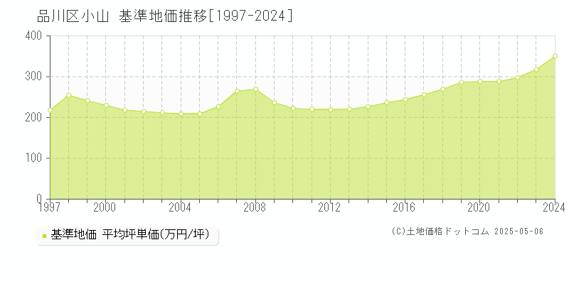 品川区小山の基準地価推移グラフ 