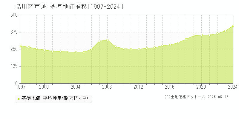 品川区戸越の基準地価推移グラフ 