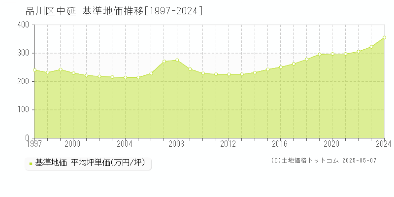 中延(品川区)の基準地価推移グラフ(坪単価)[1997-2024年]