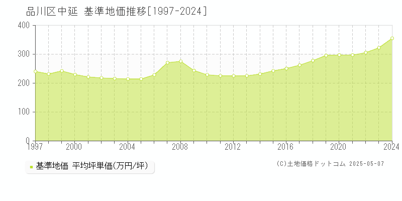 品川区中延の基準地価推移グラフ 