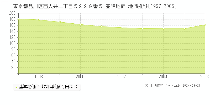 東京都品川区西大井二丁目５２２９番５ 基準地価 地価推移[1997-2006]