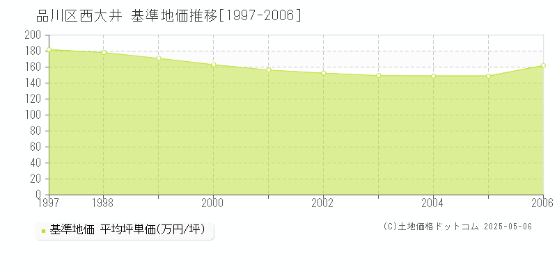 品川区西大井の基準地価推移グラフ 