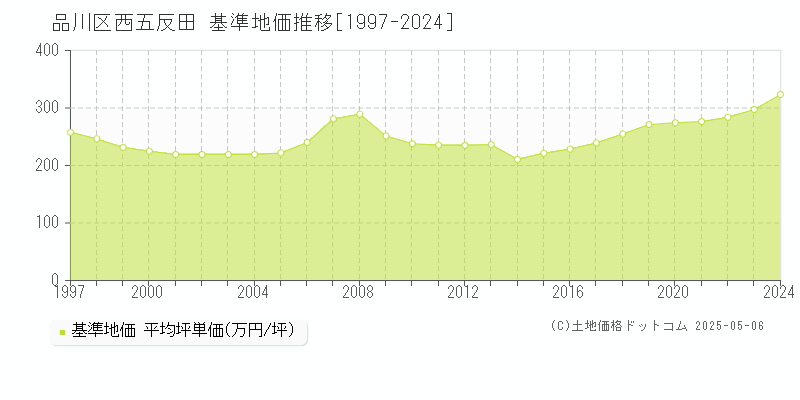 西五反田(品川区)の基準地価推移グラフ(坪単価)[1997-2024年]