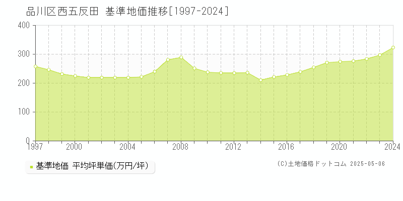 品川区西五反田の基準地価推移グラフ 