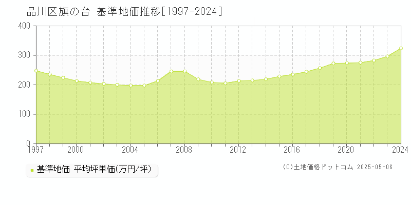 旗の台(品川区)の基準地価推移グラフ(坪単価)[1997-2024年]