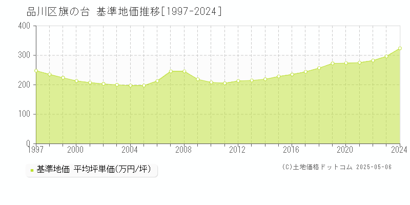 品川区旗の台の基準地価推移グラフ 