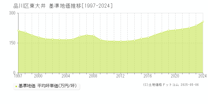 東大井(品川区)の基準地価推移グラフ(坪単価)[1997-2024年]