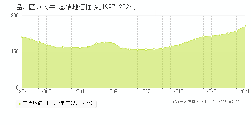 品川区東大井の基準地価推移グラフ 