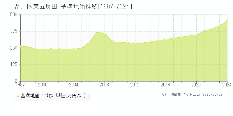 東五反田(品川区)の基準地価推移グラフ(坪単価)[1997-2024年]