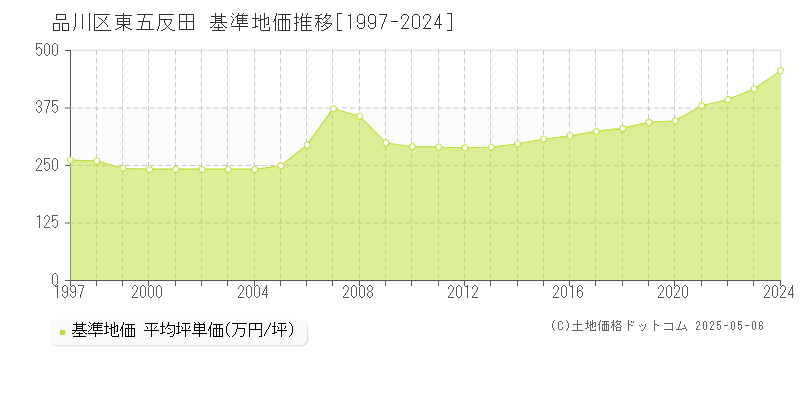 品川区東五反田の基準地価推移グラフ 