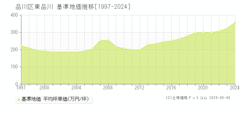 東品川(品川区)の基準地価推移グラフ(坪単価)[1997-2024年]