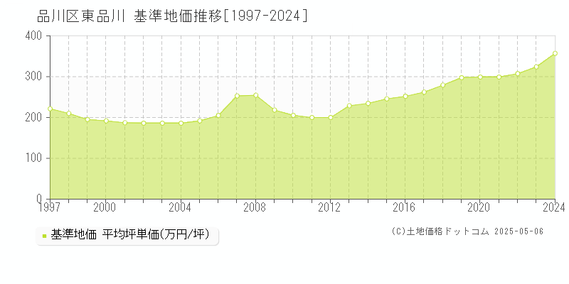 品川区東品川の基準地価推移グラフ 