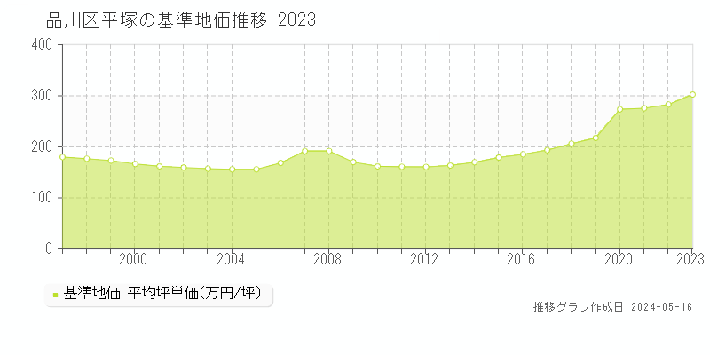 品川区平塚の基準地価推移グラフ 