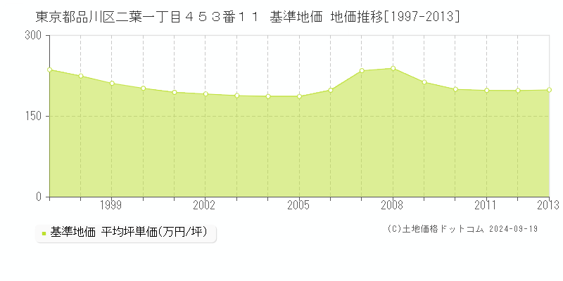 東京都品川区二葉一丁目４５３番１１ 基準地価 地価推移[1997-2013]