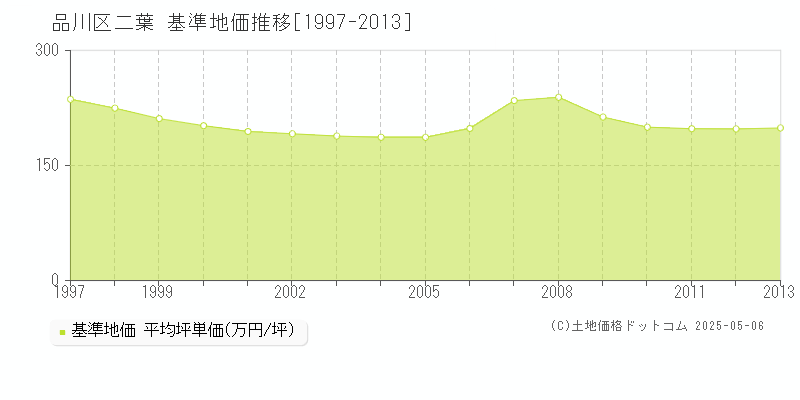 二葉(品川区)の基準地価推移グラフ(坪単価)[1997-2013年]