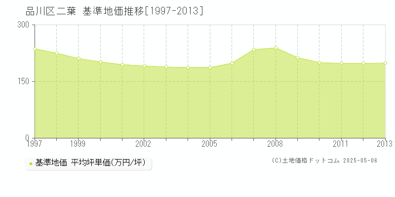 品川区二葉の基準地価推移グラフ 