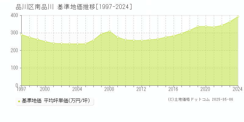 南品川(品川区)の基準地価推移グラフ(坪単価)[1997-2024年]
