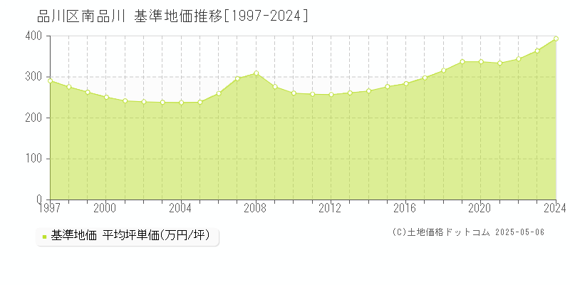 品川区南品川の基準地価推移グラフ 