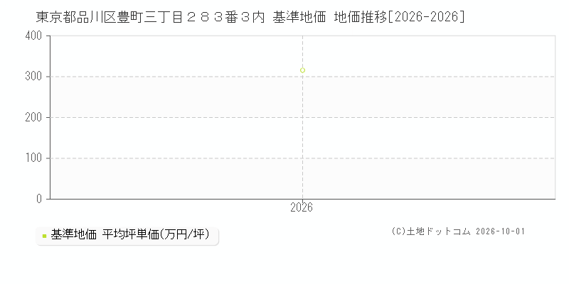 東京都品川区豊町三丁目２８３番３内 基準地価 地価推移[2026-2026]