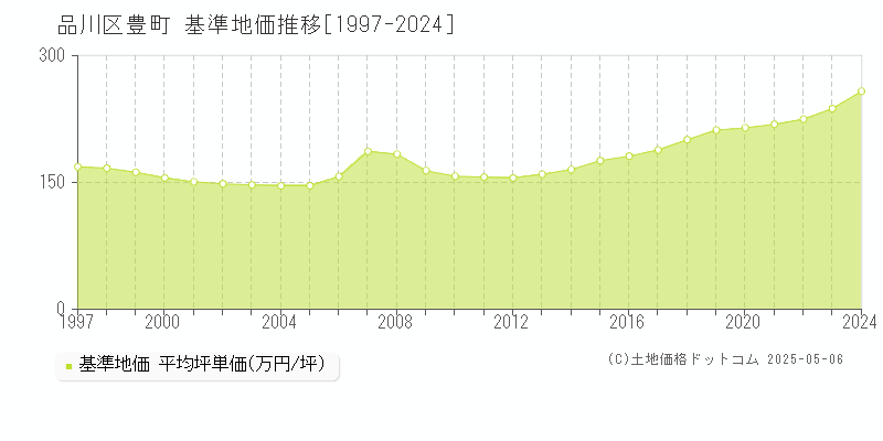 豊町(品川区)の基準地価推移グラフ(坪単価)[1997-2024年]