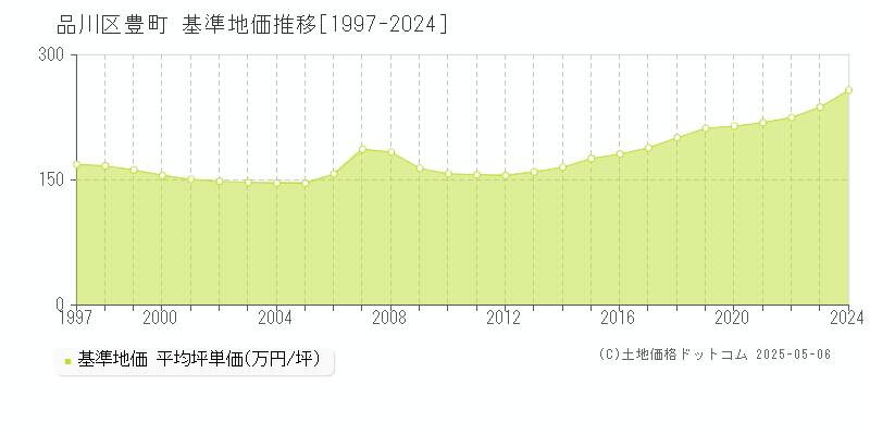 品川区豊町の基準地価推移グラフ 