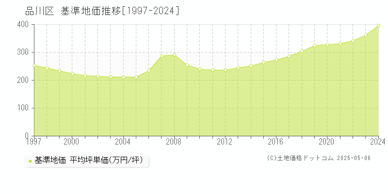 品川区(東京都)の基準地価推移グラフ(坪単価)[1997-2024年]