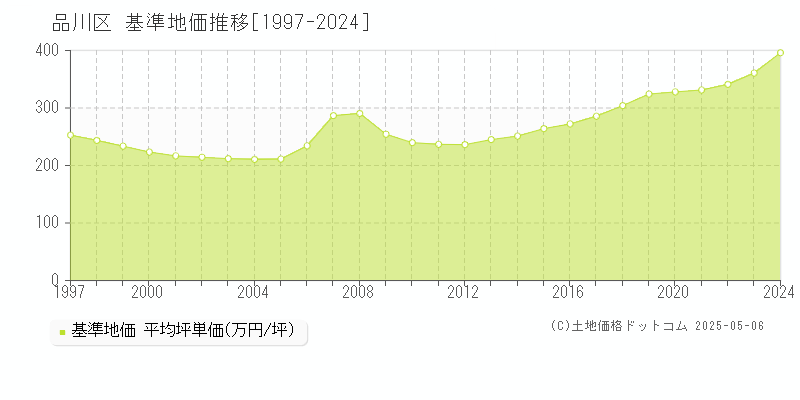 品川区全域の基準地価推移グラフ 