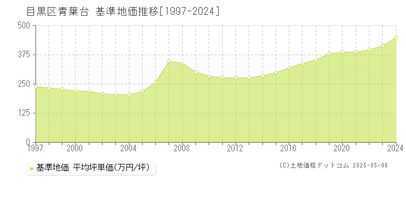 青葉台(目黒区)の基準地価推移グラフ(坪単価)[1997-2024年]