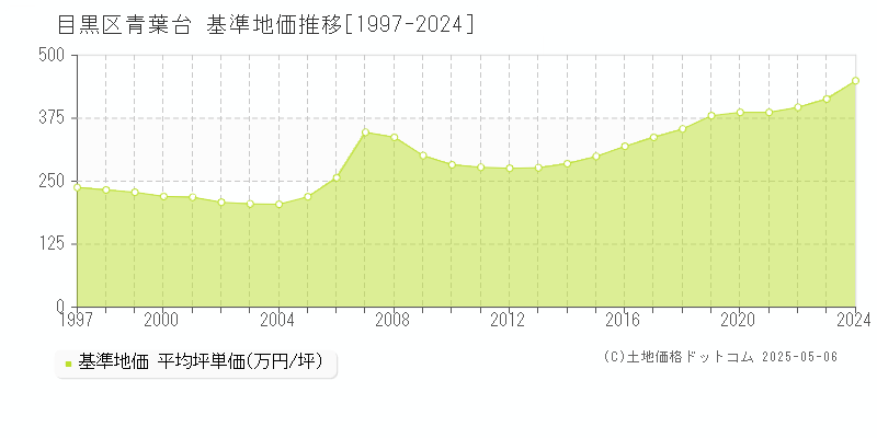 目黒区青葉台の基準地価推移グラフ 