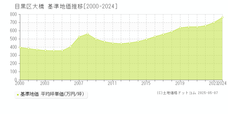 大橋(目黒区)の基準地価推移グラフ(坪単価)[2000-2024年]