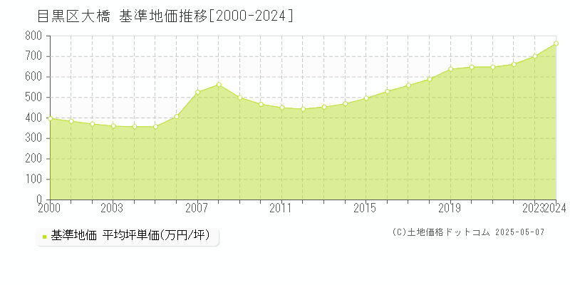 目黒区大橋の基準地価推移グラフ 