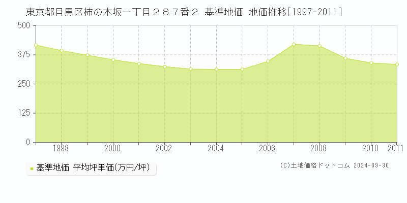 東京都目黒区柿の木坂一丁目２８７番２ 基準地価 地価推移[1997-2011]