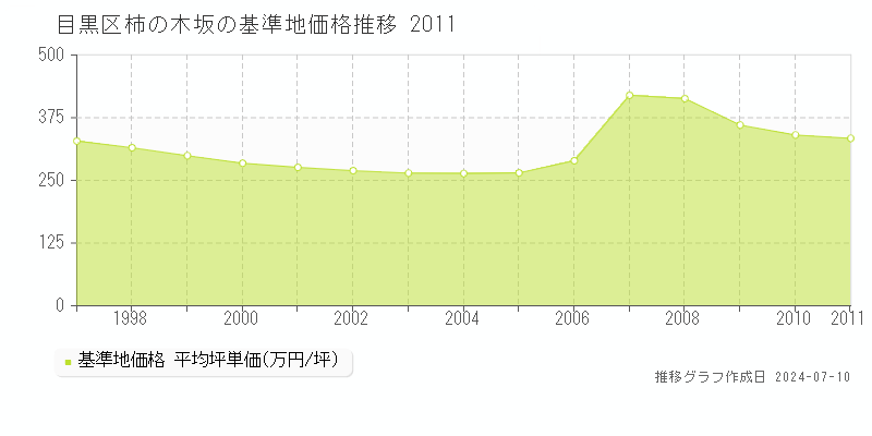 目黒区柿の木坂の基準地価推移グラフ 