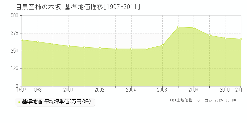 柿の木坂(目黒区)の基準地価推移グラフ(坪単価)[1997-2011年]